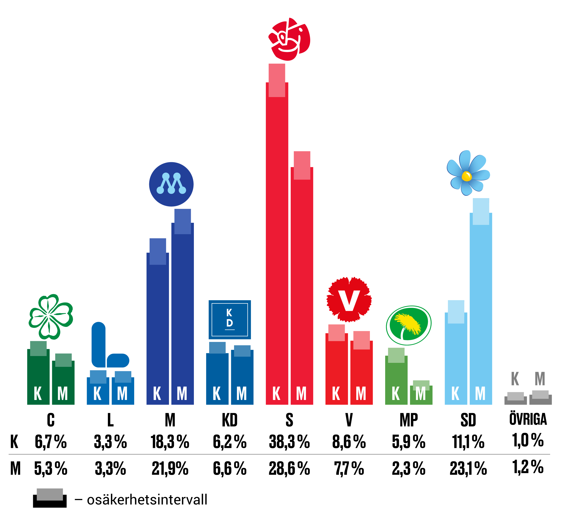 Skattning av valresultatet ”om det varit val idag”, kvinnor (K) och män (M). Maj 2020