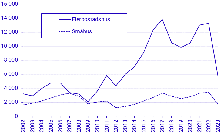 Påbörjad nybyggnation av bostadslägenheter 1:a kvartalet 2023, preliminära uppgifter