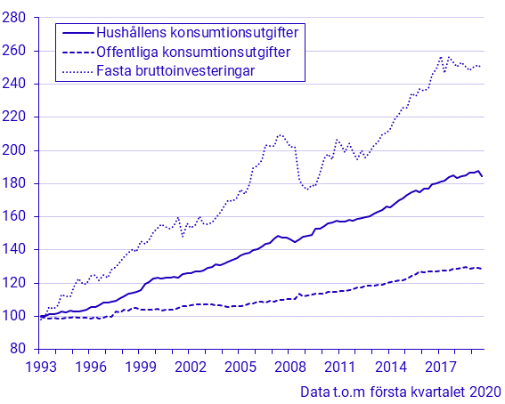 Konsumtion och investeringar (kvartal 1993–)