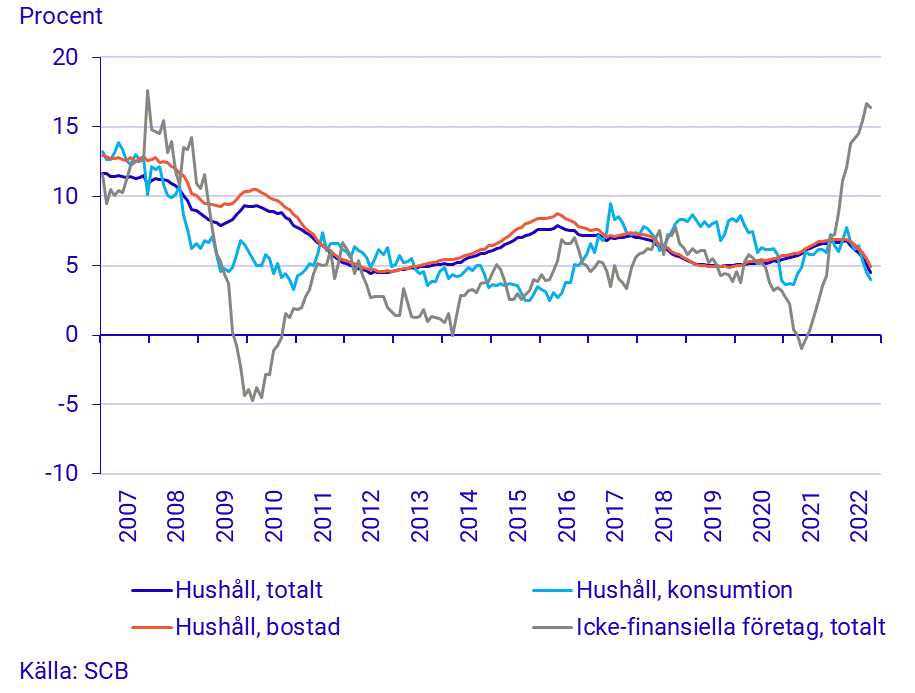 Finansmarknadsstatistik, oktober 2022