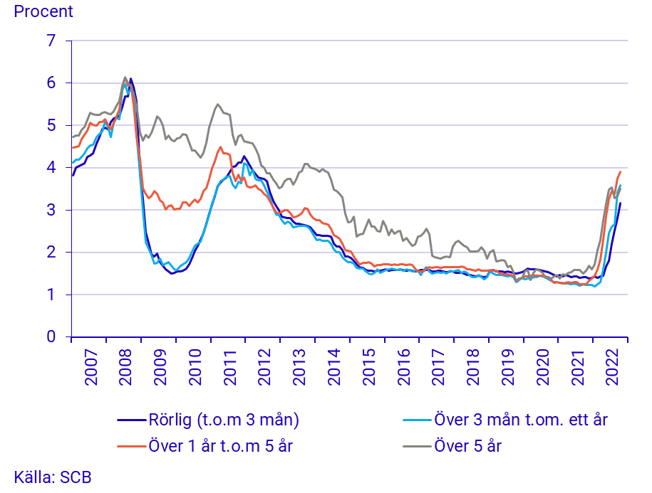 Finansmarknadsstatistik, oktober 2022