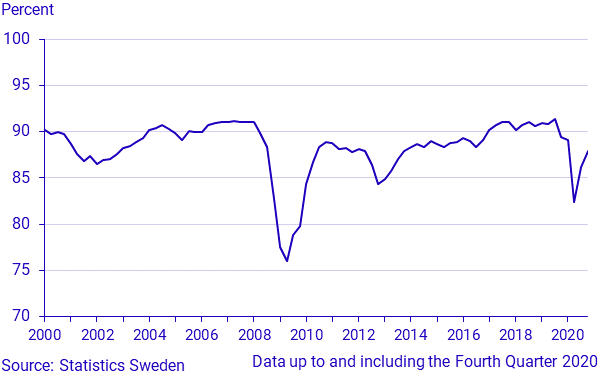 Industrial capacity utilisation, fourth quarter 2020