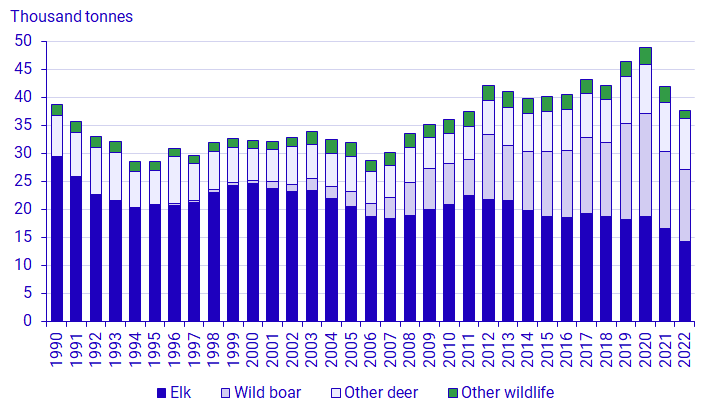 Graph: Hunted wildlife, Sweden 1990-2022, thousand tonnes per year