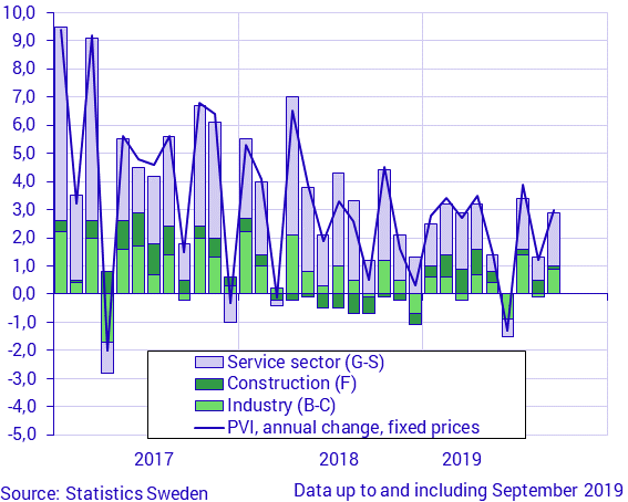 Production Value Index, September 2019