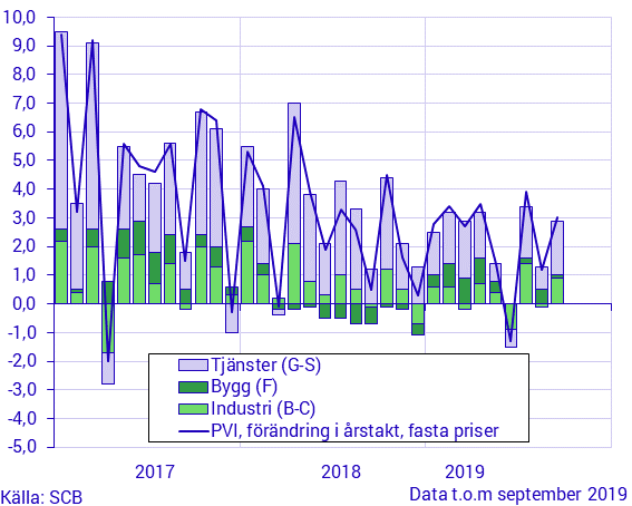 Produktionsvärdeindex, september 2019