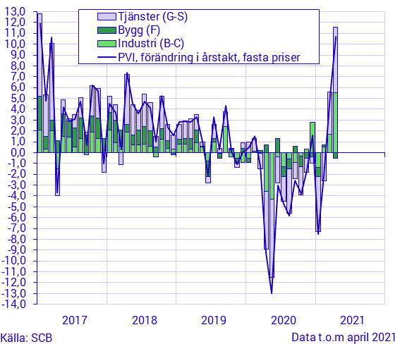 Produktionsvärdeindex, mars 2021