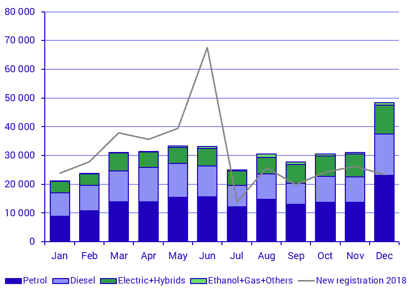 New registrations, December 2019