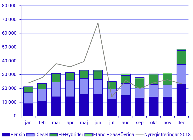 Fordonsstatistik, december 2019