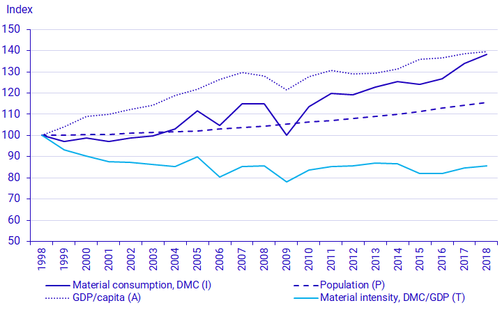Figure 9. Domestic material consumption by material category, Sweden and EU 2018, tonnes per capita