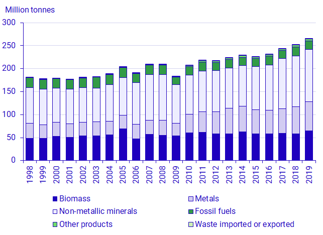Figure 3. Domestic material consumption per category of material, Sweden 1998-2019, million tonnes per year