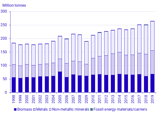 Figure 1. Domestic extraction per category of material, Sweden 1998-2019, million tonnes per year