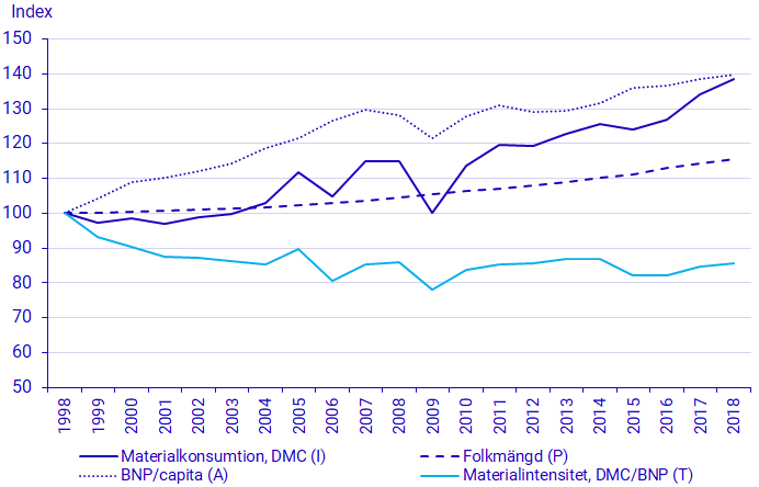 Diagram 9. Materialkonsumtion per materialkategori i Sverige och EU 2018, ton/capita