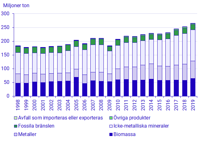  Inhemsk materialkonsumtion per materialkategori, Sverige 1998-2019, miljoner ton per år