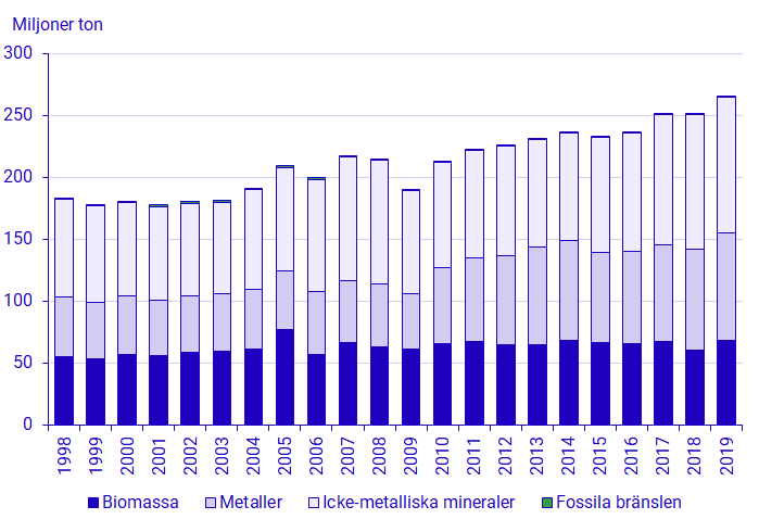 Diagram 1. Inhemsk utvinning per materialkategori, Sverige 1998-2019, miljoner ton per år