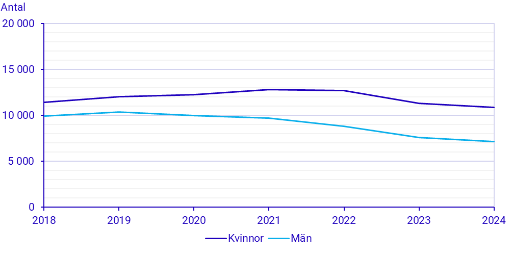 Diagram: Deltagare på allmän kurs 2018–2024, kvinnor och män