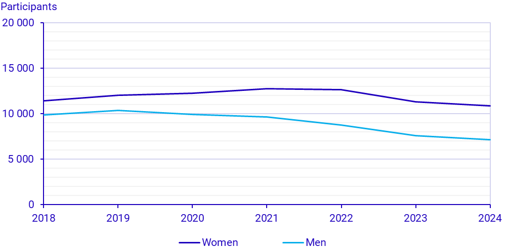 Graph: Participants in general courses, years 2018–2024, women and men