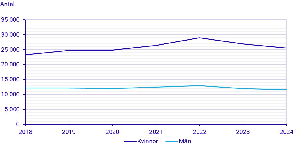 Diagram: Deltagare på särskild kurs 2018–2024, kvinnor och män