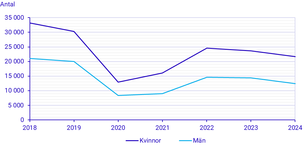 Diagram: Deltagare på kort kurs 2018–2024, kvinnor och män