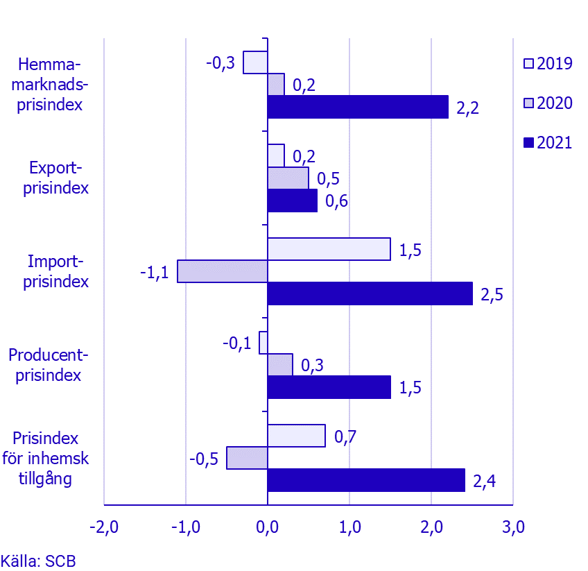 Prisindex i producent- och importled, september 2021