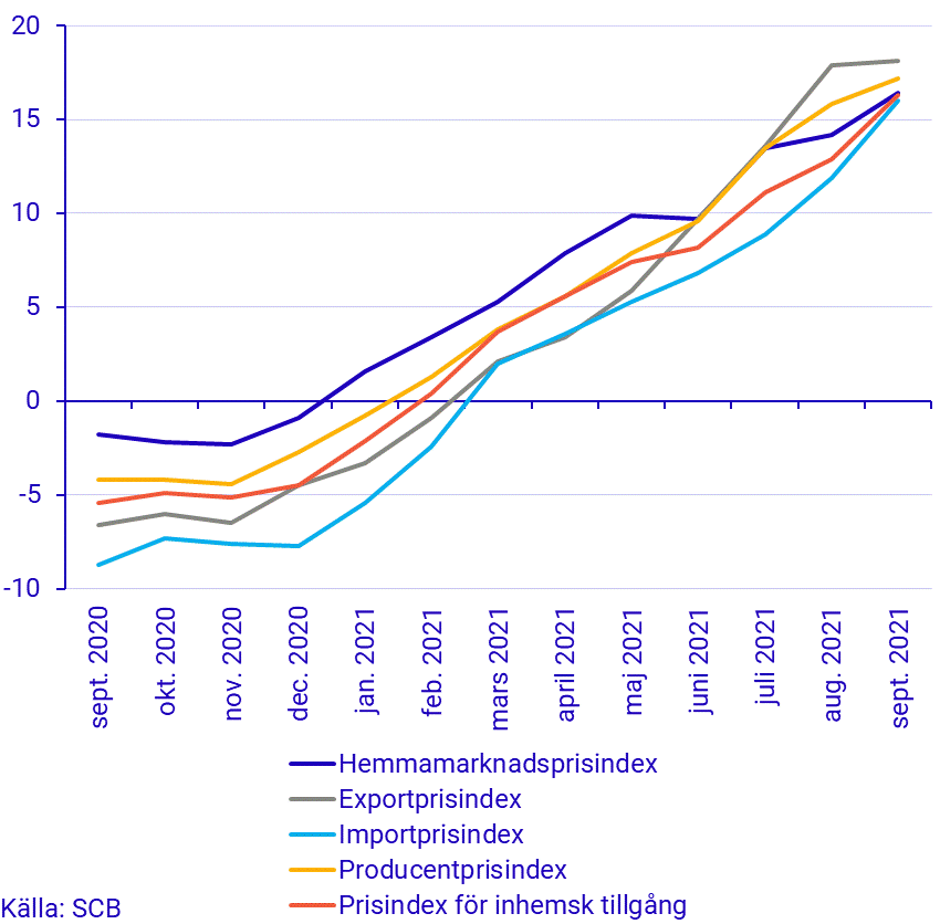 Prisindex i producent- och importled, september 2021