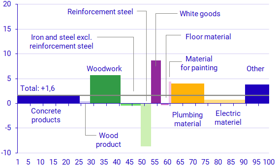 Graph: Developments in various building products January 2023–January 2024