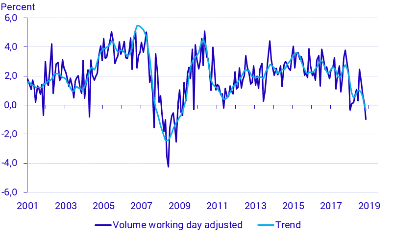 Monthly indicator for household consumption, May 2019