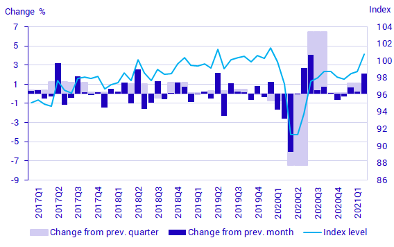 GDP, seasonally adjusted volume development and index (2019 = 100)