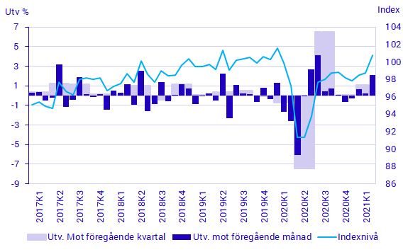 BNP, säsongrensad volymutveckling och index (2019=100)