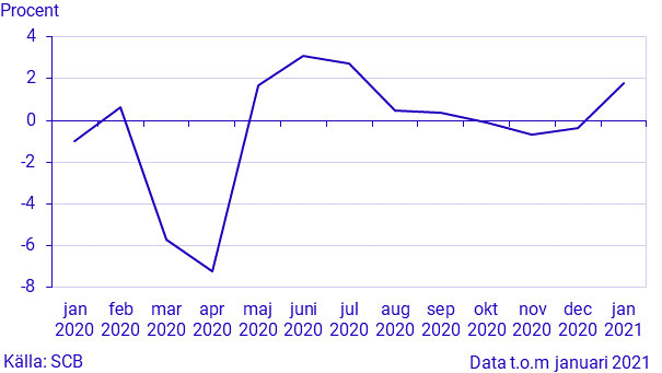 Månatlig indikator över hushållens konsumtionsutgifter, januari 2021