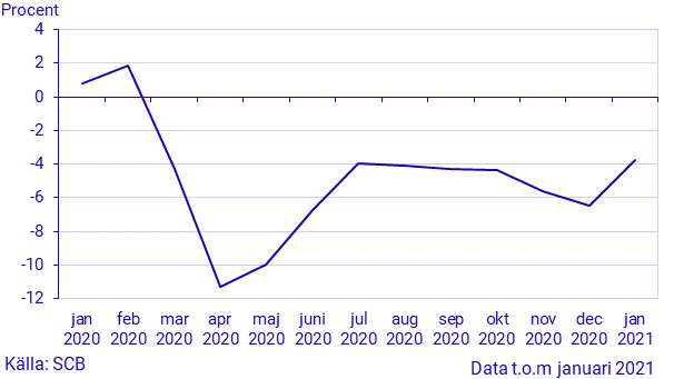 Månatlig indikator över hushållens konsumtionsutgifter, januari 2021