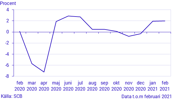 Månatlig indikator över hushållens konsumtionsutgifter, februari 2021