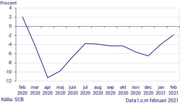 Månatlig indikator över hushållens konsumtionsutgifter, februari 2021