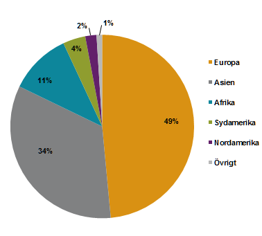 Diagram: Andel utrikes födda 2015 efter världsdel