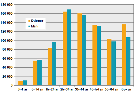 Diagram: Antal utrikes födda efter åldersgrupp och kön, 2015