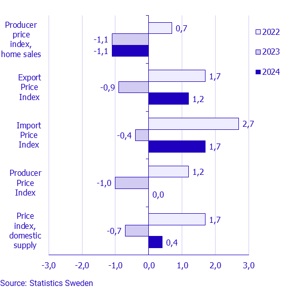 Producer and Import Price Index, February 2024