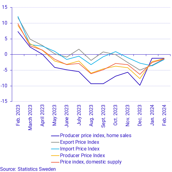 Producer and Import Price Index, February 2024