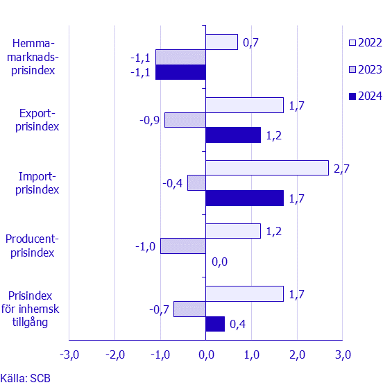 Prisindex i producent- och importled, februari 2024