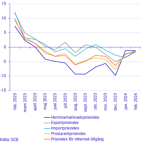 Prisindex i producent- och importled, februari 2024