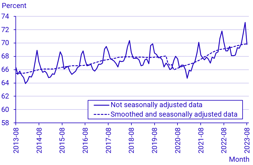 Labour Force Surveys (LFS), August 2023