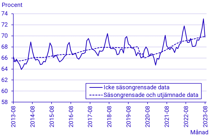 Arbetskraftsundersökningarna (AKU), augusti 2023