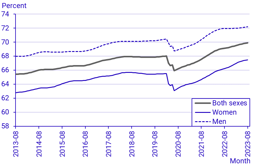 Labour Force Surveys (LFS), August 2023
