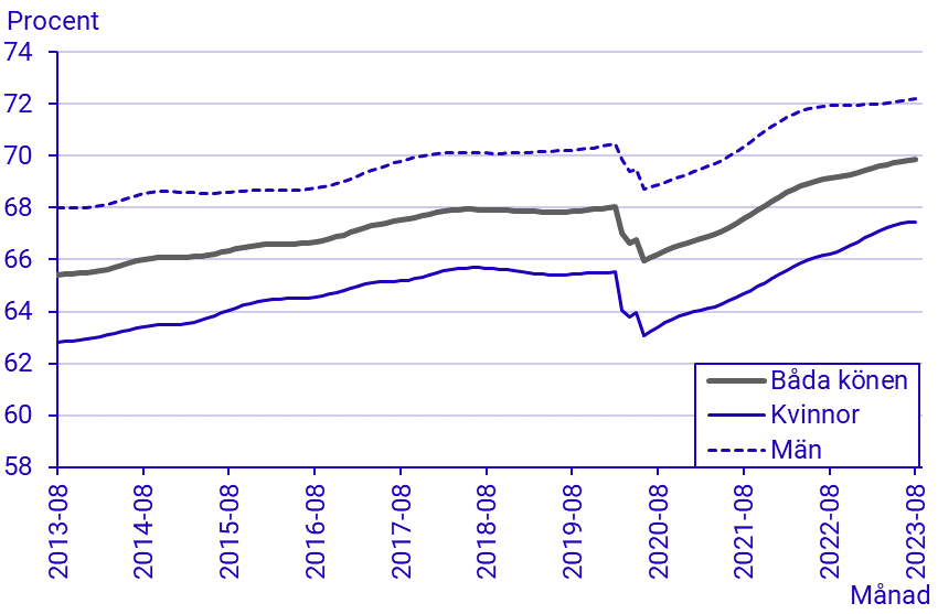 Arbetskraftsundersökningarna (AKU), augusti 2023