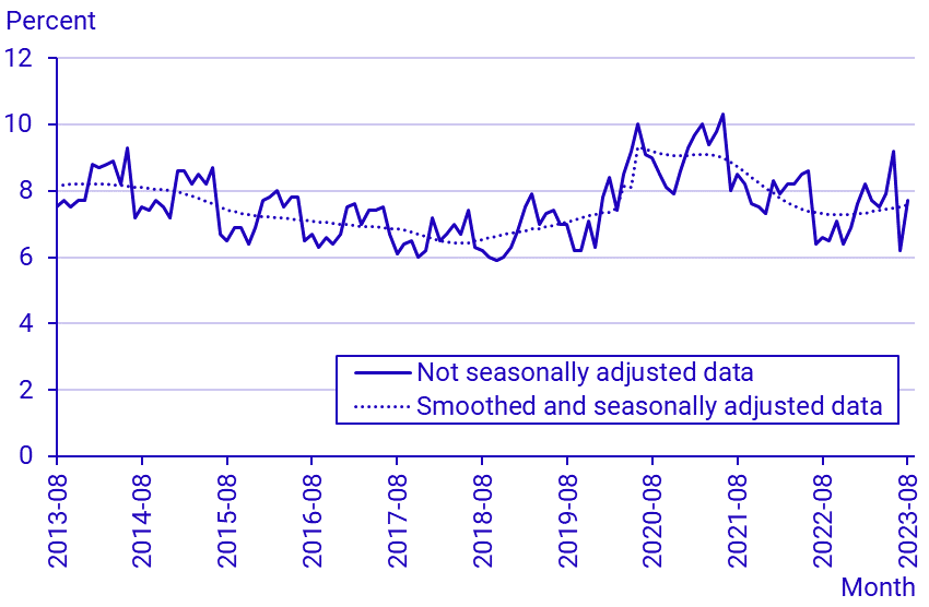 Labour Force Surveys (LFS), August 2023