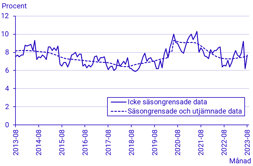 Arbetskraftsundersökningarna (AKU), augusti 2023