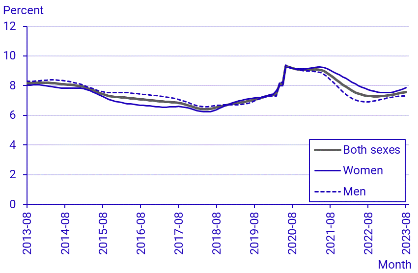 Labour Force Surveys (LFS), August 2023