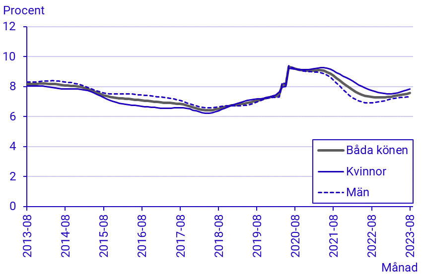 Arbetskraftsundersökningarna (AKU), augusti 2023