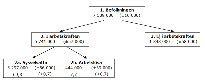 Samband på arbetsmarknaden augusti 2023, 15–74 år