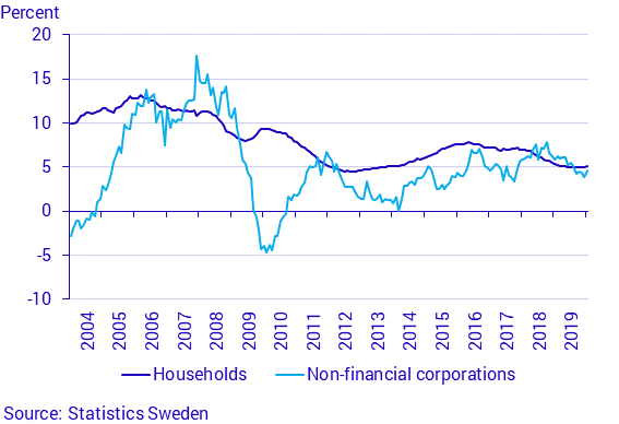 Financial market statistics, January 2020