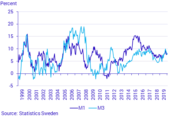 Financial market statistics, January 2020