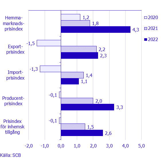 Prisindex i producent- och importled, augusti 2022